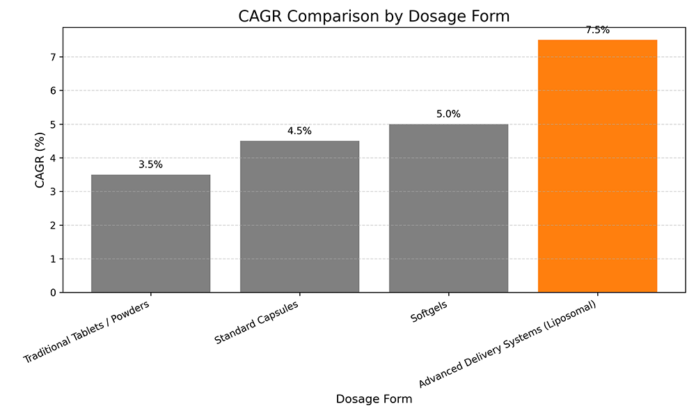CAGR_Comparison_by_Dosage_Form.png