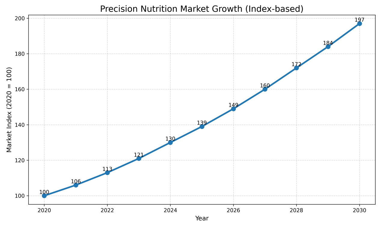 Precision_Nutrition_Market_Growth_Index.png